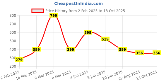 myntra.com Little Marco Boys Printed T-shirt little marco Price History Graph from 2 Feb 2025 to 13 Oct 2025