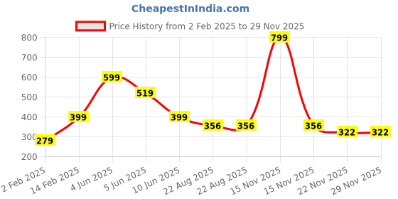 myntra.com Little Marco Boys Printed T-shirt little marco Price History Graph from 2 Feb 2025 to 29 Nov 2025