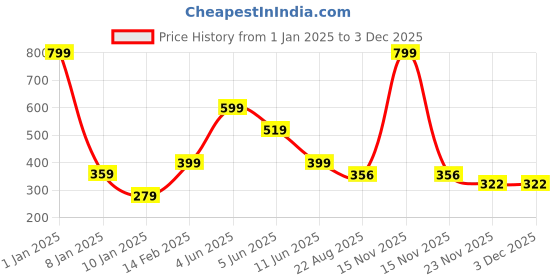 myntra.com Little Marco Boys Typography Printed Applique T-shirt little marco Price History Graph from 1 Jan 2025 to 2 Dec 2025