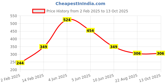 myntra.com Little Marco Boys Typography Printed Applique T-shirt little marco Price History Graph from 2 Feb 2025 to 13 Oct 2025