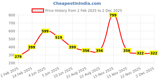 myntra.com Little Marco Boys Typography Printed Applique T-shirt little marco Price History Graph from 2 Feb 2025 to 1 Dec 2025
