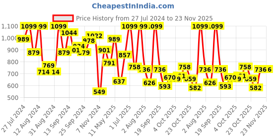 myntra.com Little Marco Boys Typography Printed Detail Hooded Front-Open Sweatshirt little marco Price History Graph from 27 Jul 2024 to 23 Nov 2025
