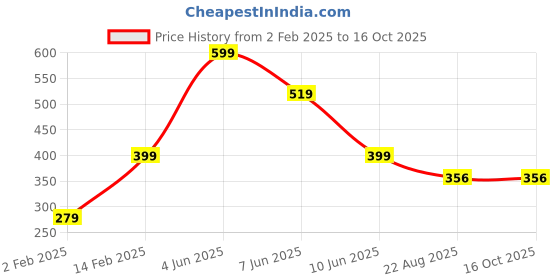 myntra.com Little Marco Boys Typography Printed T-shirt little marco Price History Graph from 2 Feb 2025 to 16 Oct 2025