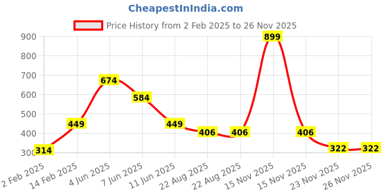 myntra.com Little Marco Boys Typography Printed V-Neck Applique T-shirt little marco Price History Graph from 2 Feb 2025 to 26 Nov 2025