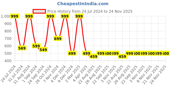 myntra.com Little MASPAR Blue Single Striped 16'' x 16'' Square Cushion Cover maspar Price History Graph from 24 Jul 2024 to 24 Nov 2025