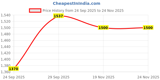 myntra.com Little Men Boys Printed Extended Sleeves Applique T-shirt little men Price History Graph from 24 Sep 2025 to 23 Nov 2025