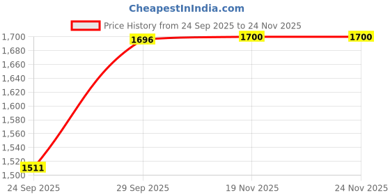 myntra.com Little Men Boys Printed Extended Sleeves Applique T-shirt little men Price History Graph from 24 Sep 2025 to 23 Nov 2025