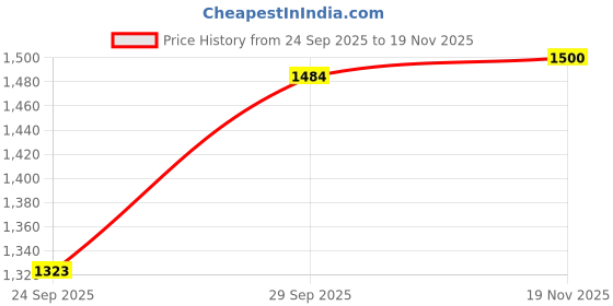myntra.com Little Men Boys Printed Extended Sleeves Applique T-shirt little men Price History Graph from 24 Sep 2025 to 19 Nov 2025