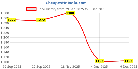 myntra.com Little Men Boys Printed Extended Sleeves T-shirt little men Price History Graph from 29 Sep 2025 to 5 Dec 2025