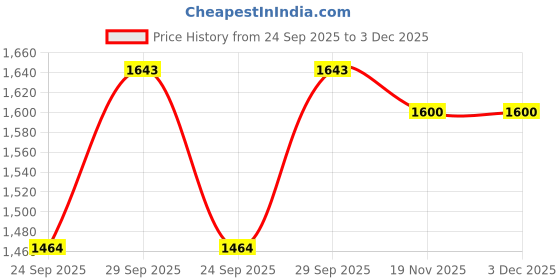 myntra.com Little Men Boys Printed Extended Sleeves T-shirt little men Price History Graph from 24 Sep 2025 to 3 Dec 2025