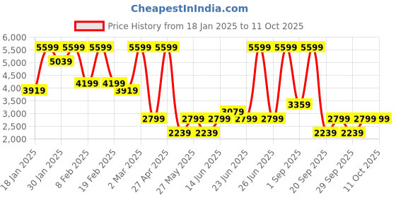 myntra.com Little Mistress Colourblocked High-Neck Drop-Shoulder Sleeves Pullover with Side Slits little mistress Price History Graph from 18 Jan 2025 to 10 Oct 2025