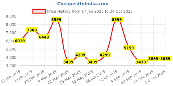 myntra.com Little Mistress Conversational Print High Neck Belted Detail A-Line Midi Dress little mistress Price History Graph from 17 Jan 2025 to 24 Oct 2025