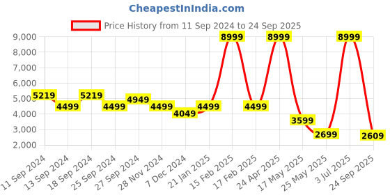 myntra.com Little Mistress Halter Neck Satin A-Line Midi Dress little mistress Price History Graph from 11 Sep 2024 to 24 Sep 2025
