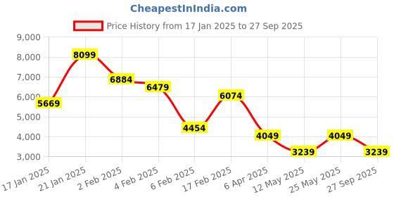 myntra.com Little Mistress Lace & Satin A-Line Midi Dress with Belt little mistress Price History Graph from 17 Jan 2025 to 27 Sep 2025