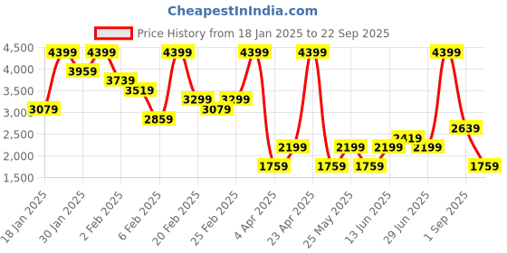 myntra.com Little Mistress Leaves Print Satin Midi A-Line Skirt little mistress Price History Graph from 18 Jan 2025 to 22 Sep 2025