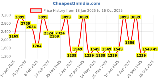 myntra.com Little Mistress Leopard Print Mid-Rise Midi A-Line Skirt little mistress Price History Graph from 18 Jan 2025 to 16 Oct 2025