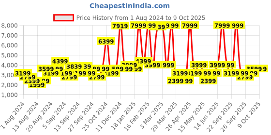 myntra.com Little Mistress Pinstriped Shoulder Padded Front-Open Blazer little mistress Price History Graph from 1 Aug 2024 to 7 Oct 2025