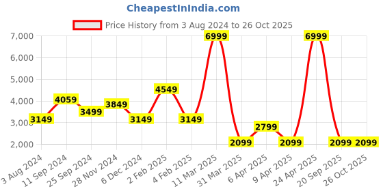 myntra.com Little Mistress Printed Ruffled Sheath Midi Dress little mistress Price History Graph from 3 Aug 2024 to 25 Oct 2025