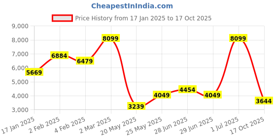 myntra.com Little Mistress Satin Finish Accordion Pleated A-Line Midi Dress little mistress Price History Graph from 17 Jan 2025 to 17 Oct 2025