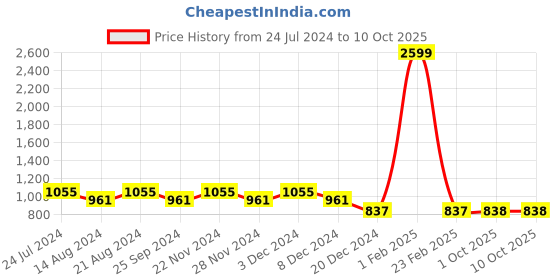 myntra.com Little More By Stylum Floral Printed Anarkali Kurta little more by stylum Price History Graph from 24 Jul 2024 to 4 Oct 2025