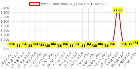 myntra.com Little More By Stylum Plus Size Ethnic Motif Printed A-Line Top little more by stylum Price History Graph from 24 Jul 2024 to 12 Mar 2025