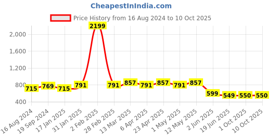 myntra.com Little More By Stylum Plus Size Ethnic Motifs Printed Pure Cotton A-Line Top little more by stylum Price History Graph from 16 Aug 2024 to 10 Oct 2025