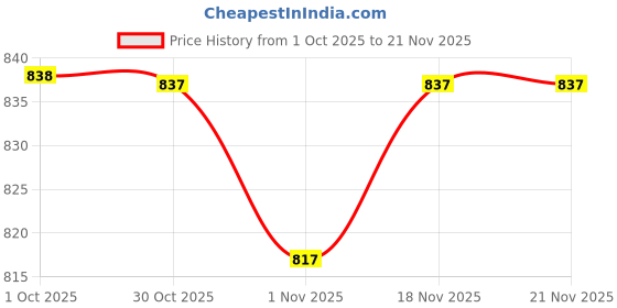 myntra.com Little More By Stylum Plus Size Ethnic Printed Thread Work Anarkali Kurta little more by stylum Price History Graph from 1 Oct 2025 to 20 Nov 2025