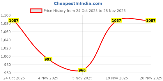 myntra.com Little More By Stylum Plus Size Floral Embroidered Fit and Flare Midi Dress With Jacket little more by stylum Price History Graph from 24 Oct 2025 to 27 Nov 2025