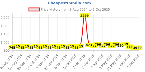 myntra.com Little More By Stylum Plus Size Floral Printed A-Line Top little more by stylum Price History Graph from 8 Aug 2024 to 4 Oct 2025