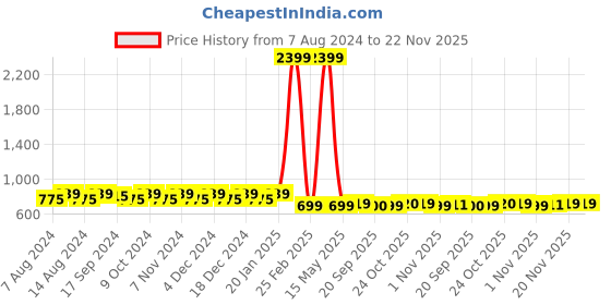 myntra.com Little More By Stylum Plus Size Floral Printed Pure Cotton Empire Longline Top little more by stylum Price History Graph from 7 Aug 2024 to 21 Nov 2025