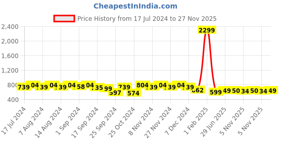 myntra.com Little More By Stylum Plus Size Floral Printed Pure Cotton Straight Kurta little more by stylum Price History Graph from 17 Jul 2024 to 27 Nov 2025