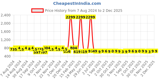 myntra.com Little More By Stylum Plus Size Tropical Printed Mandarin Collar Pure Cotton A-Line Top little more by stylum Price History Graph from 7 Aug 2024 to 2 Dec 2025
