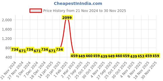 myntra.com Little More By Stylum Women Plus Size Vertical Striped V-Neck Cotton Top little more by stylum Price History Graph from 21 Nov 2024 to 30 Nov 2025