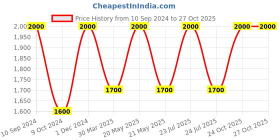 myntra.com Little Musketeer Boys Graphic Printed Night suit little musketeer Price History Graph from 10 Sep 2024 to 27 Oct 2025