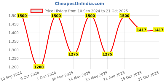 myntra.com Little Musketeer Girls Blue Printed Top with Pyjamas Denim Coord Set little musketeer Price History Graph from 10 Sep 2024 to 21 Oct 2025