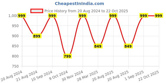 myntra.com Little Musketeer Girls Checked A-Line Dress little musketeer Price History Graph from 20 Aug 2024 to 21 Oct 2025