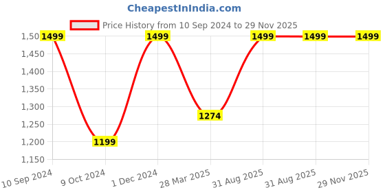 myntra.com Little Musketeer Girls Conversational Printed Puff Sleeves A-Line Mini Cotton Dress little musketeer Price History Graph from 10 Sep 2024 to 28 Nov 2025