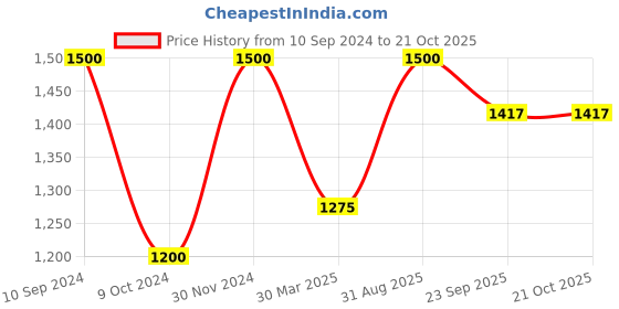 myntra.com Little Musketeer Girls Printed Linen Top With Joggers Night Suit little musketeer Price History Graph from 10 Sep 2024 to 21 Oct 2025