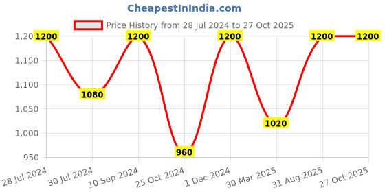 myntra.com Little Musketeer Girls White & Yellow Printed Night suit little musketeer Price History Graph from 28 Jul 2024 to 27 Oct 2025