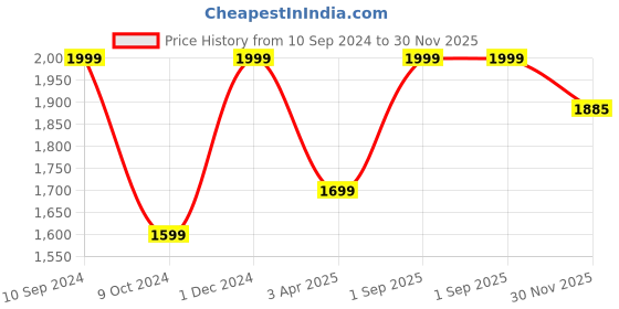 myntra.com Little Musketeer White Floral Printed Maternity A-Line Dress little musketeer Price History Graph from 10 Sep 2024 to 30 Nov 2025