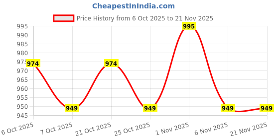 myntra.com Little Needle Boys Bandhani Printed Regular Kurta with Trousers little needle Price History Graph from 6 Oct 2025 to 21 Nov 2025