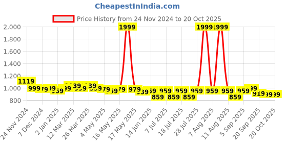 myntra.com Little Needle Boys Embroidered Regular Chikankari Kurta with Trousers little needle Price History Graph from 24 Nov 2024 to 20 Oct 2025