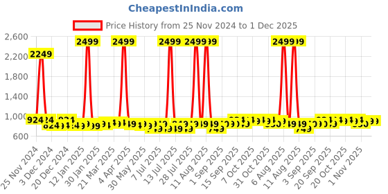 myntra.com Little Needle Boys Embroidered Regular Kurta with Trousers little needle Price History Graph from 25 Nov 2024 to 1 Dec 2025