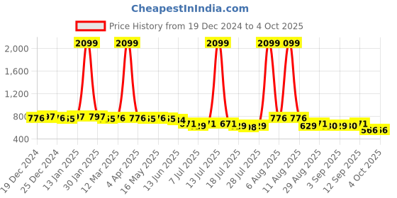 myntra.com Little Needle Boys Embroidered Regular Mirror Work Kurta with Pyjamas little needle Price History Graph from 19 Dec 2024 to 4 Oct 2025