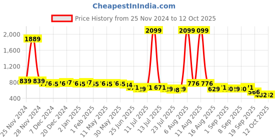 myntra.com Little Needle Boys Embroidered Regular Thread Work Kurta with Pyjamas little needle Price History Graph from 25 Nov 2024 to 12 Oct 2025