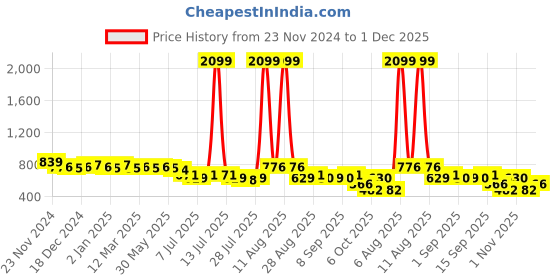 myntra.com Little Needle Boys Embroidered Regular Thread Work Kurta with Pyjamas little needle Price History Graph from 23 Nov 2024 to 1 Dec 2025