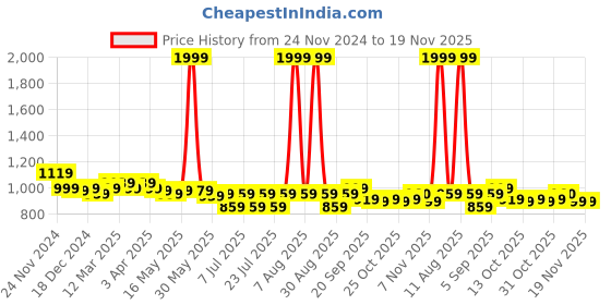 myntra.com Little Needle Boys Ethnic Motifs Embroidered Regular Chikankari Kurta with Pyjamas little needle Price History Graph from 24 Nov 2024 to 19 Nov 2025