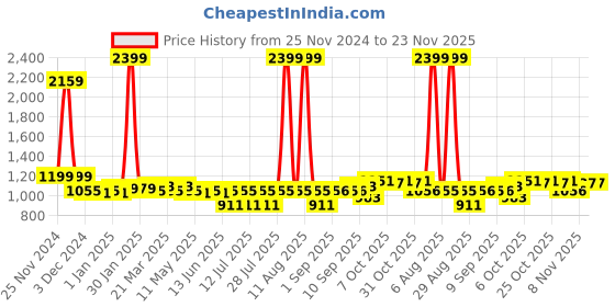 myntra.com Little Needle Boys Ethnic Motifs Embroidered Regular Linen Kurta with Pyjamas little needle Price History Graph from 25 Nov 2024 to 23 Nov 2025