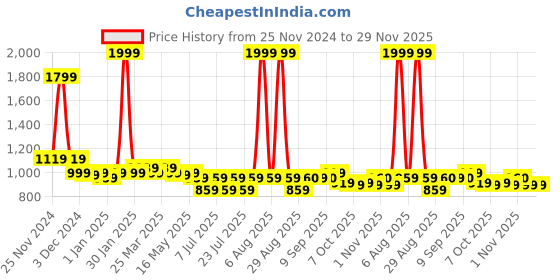 myntra.com Little Needle Boys Ethnic Motifs Printed Regular Chikankari Kurta with Trousers little needle Price History Graph from 25 Nov 2024 to 29 Nov 2025