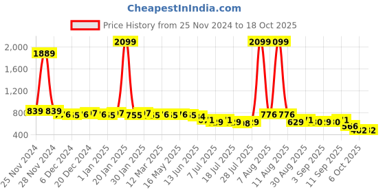 myntra.com Little Needle Boys Ethnic Motifs Regular Kurta with Pyjamas little needle Price History Graph from 25 Nov 2024 to 18 Oct 2025